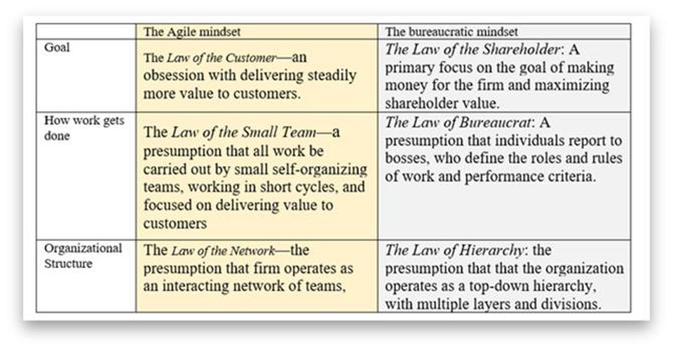 la mentalité agile contre la mentalité bureaucratique par Steve Denning - les deux mentalités ayant la force de lois organisationnelles