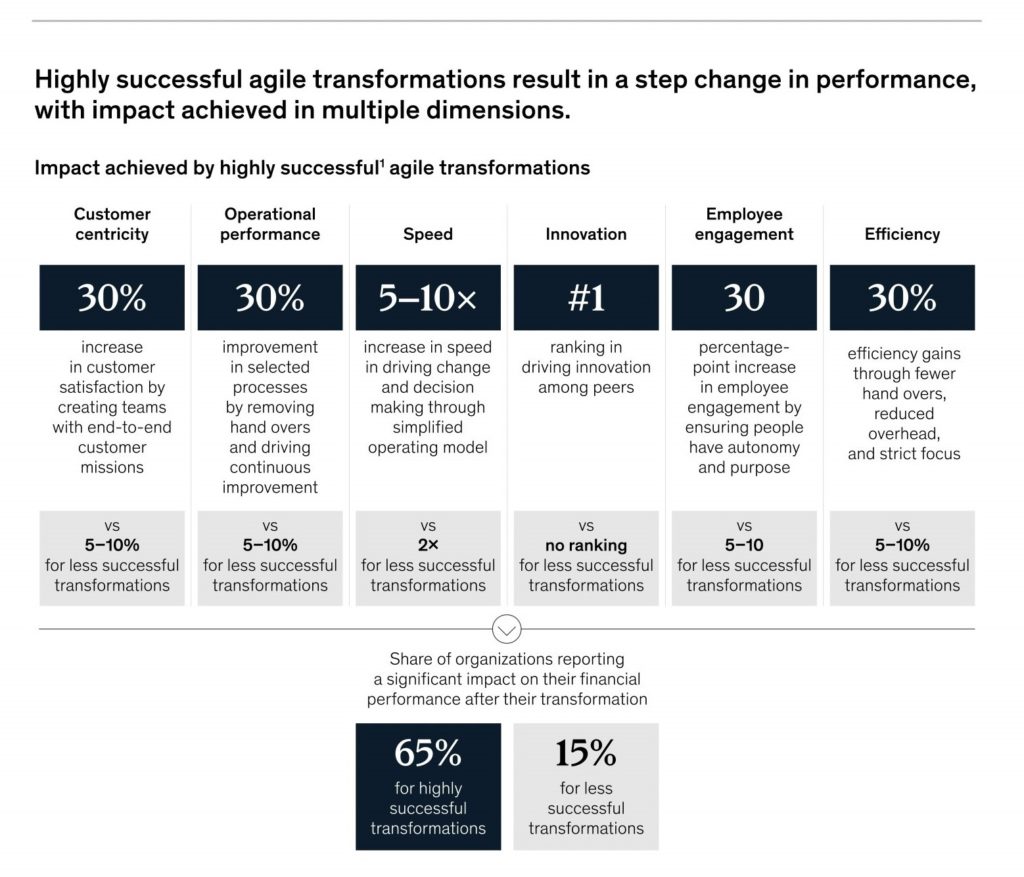 Benefits and impact of an agile transformation strategy